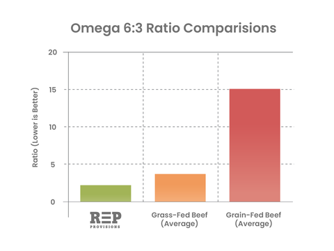 OMEGA RATIO COMPARISON