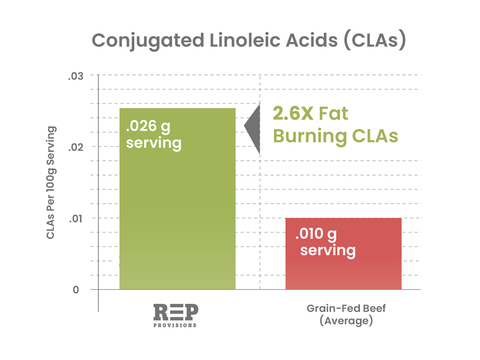 CONJUGATED LINOLEIC ACID